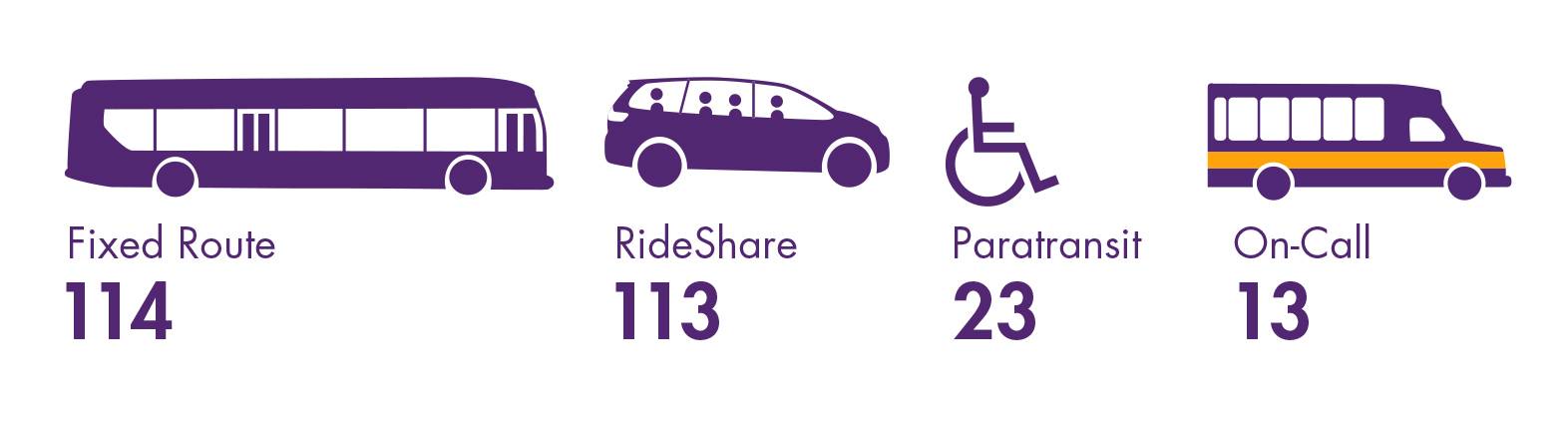 DART's Family of services include 114 Fixed Route buses, 112 RideShare vans, 23 Paratransit buses and 14 Flex and On-Call buses.