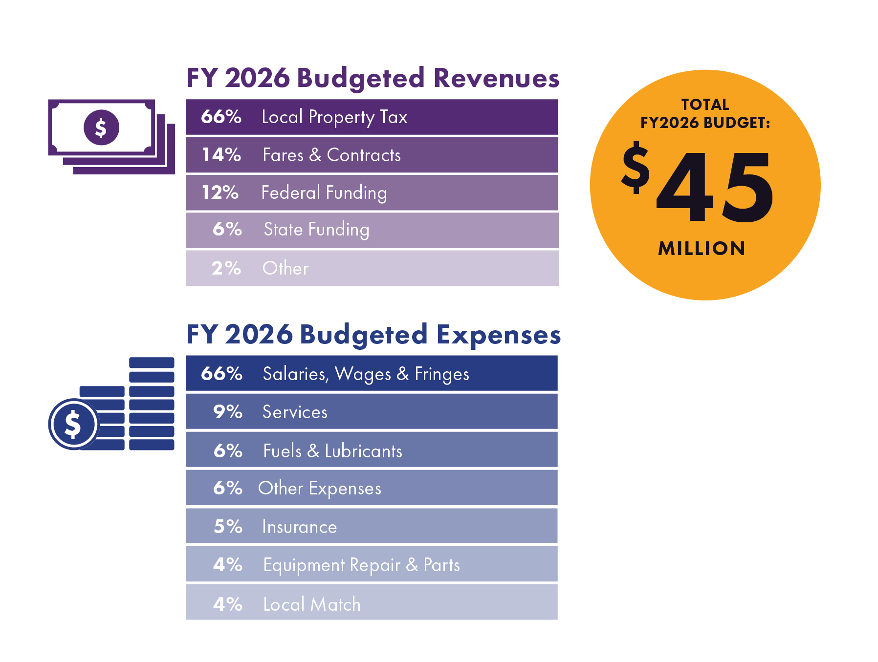 The total amount budgeted for financial year 2026 is 45 million dollars.