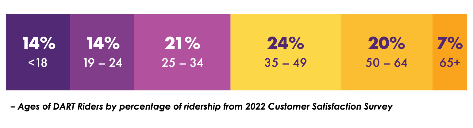 Chart of age demographic break-down of DART riders